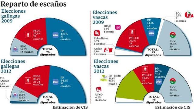 Elecciones vascas 2012: El PNV ganaría los comicios con Bildu como ...
