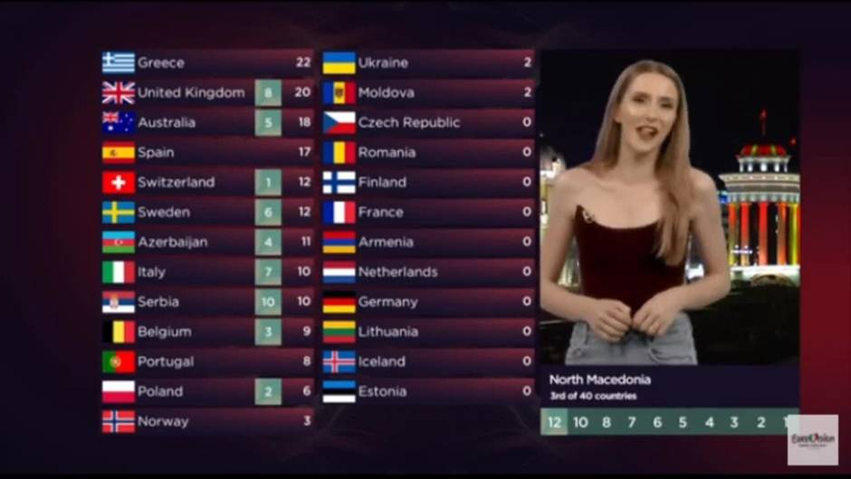 Ucrania Gana En Eurovisi N Gracias Al Televoto Y Espa A Acaba Tercera