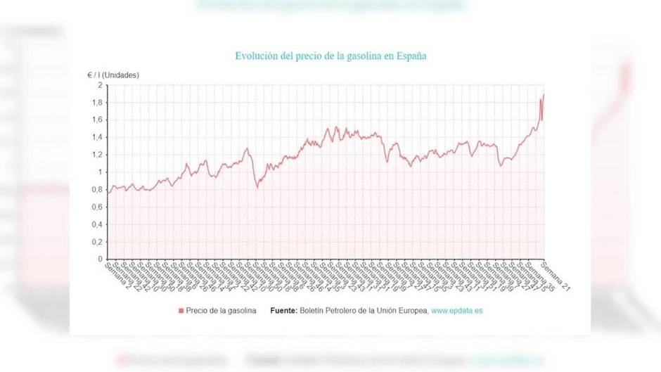 El precio de la gasolina toca un nuevo máximo histórico y vuelve a