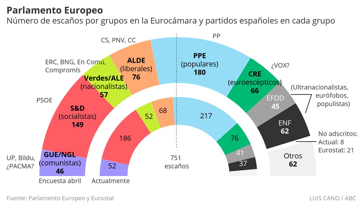 Adónde va tu voto en las elecciones europeas Alianzas de los