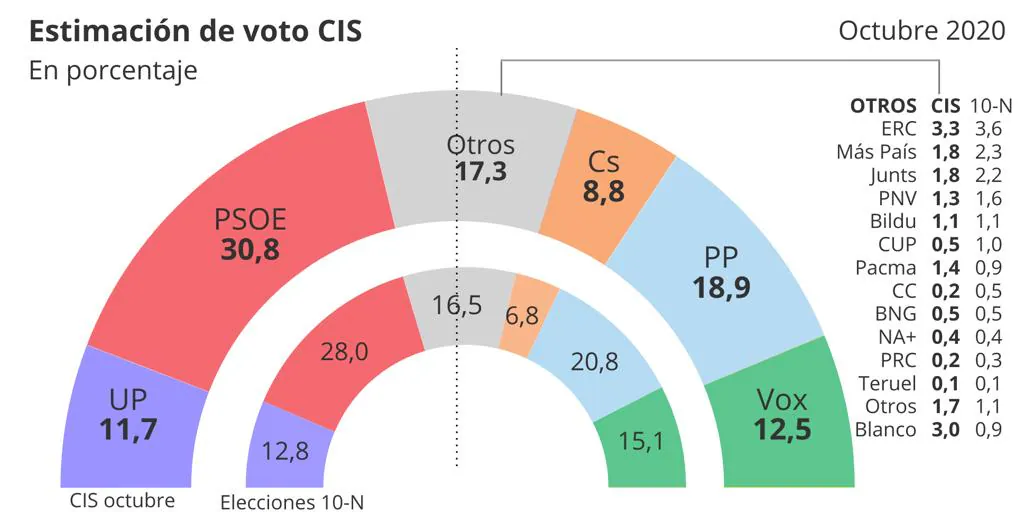 El CIS De Tezanos Da Una Ventaja De 11 9 Puntos Al PSOE Sobre El PP Y