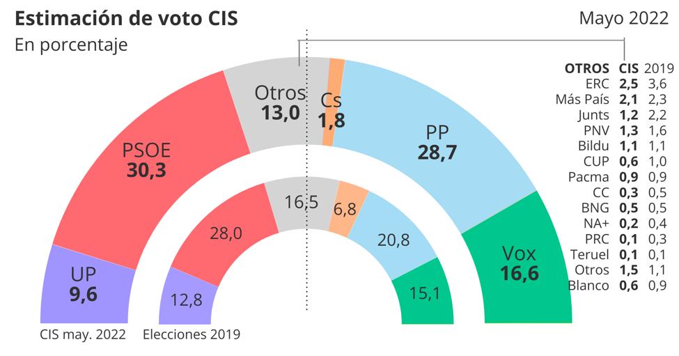 El CIS consolida el efecto Feijóo y el PP recorta distancia con el PSOE