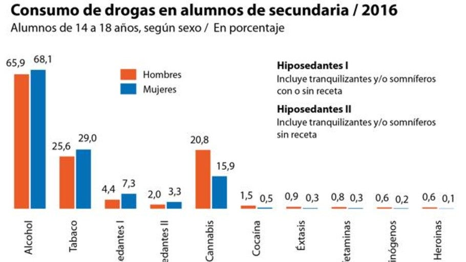 Consumir Drogas Refuerza La Identidad Sexual De Los Chicos Y Deteriora