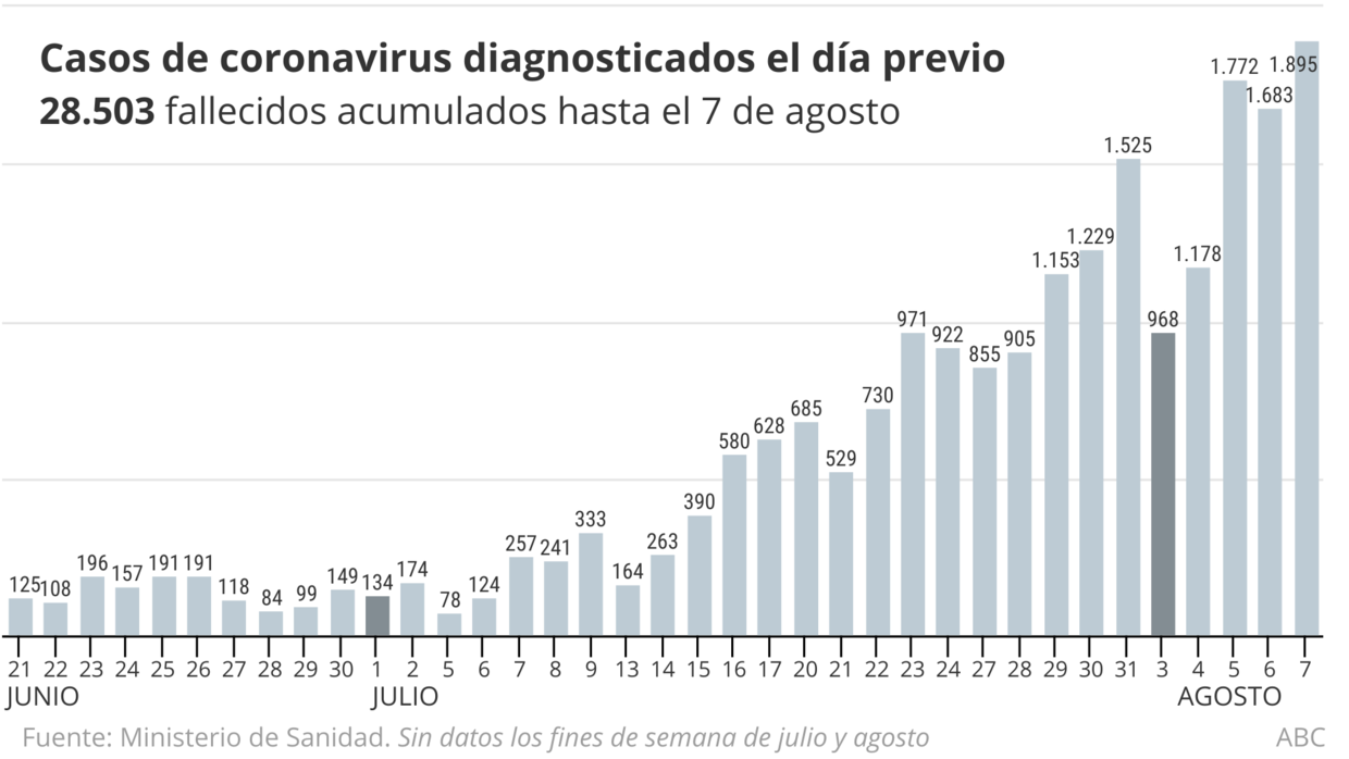 Sanidad notifica 3 fallecidos y 1 895 nuevos contagios en las últimas