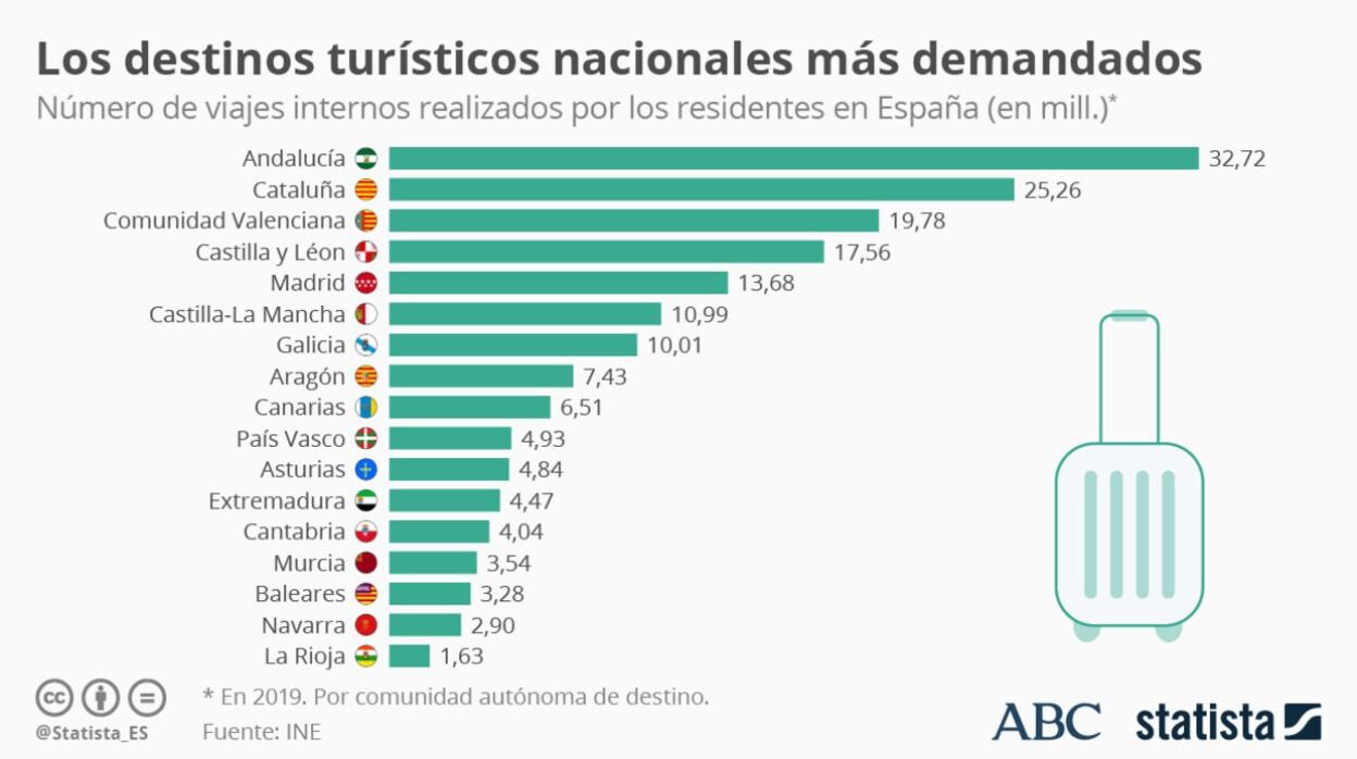 Cuáles son los destinos turísticos nacionales preferidos de los españoles