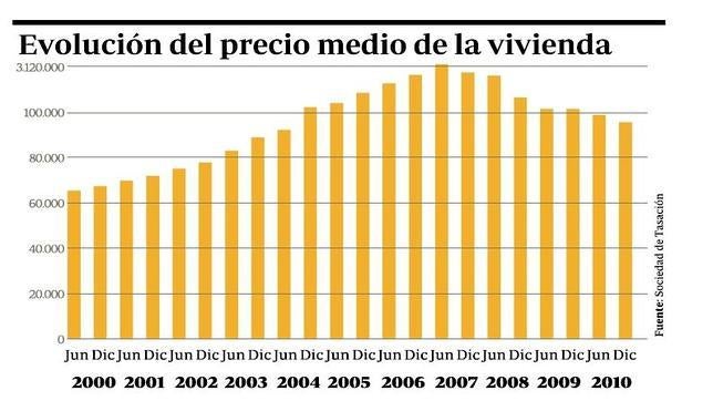 «Fondos buitre» presionan a la banca para hundir el precio de la vivienda
