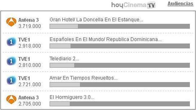 «Gran Hotel» derrota en su estreno, con amplia diferencia, a «Homicidios»