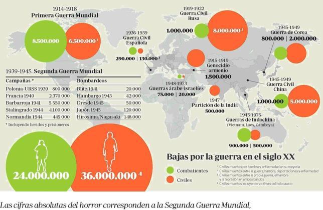 Más bajas civiles que de combatientes en los conflictos de un siglo sangriento