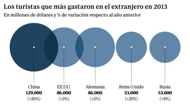 La Omt Cree Que Espana Tiene Trabajo Por Hacer Para Ser