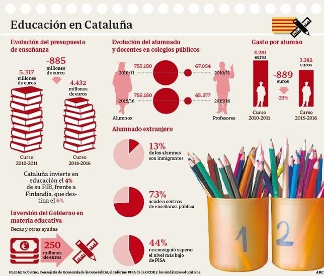 Fuente: Gobierno, Consejería de Economía de la Generalitat, el Informe PISA de la OCDE y los sindicatos educativos