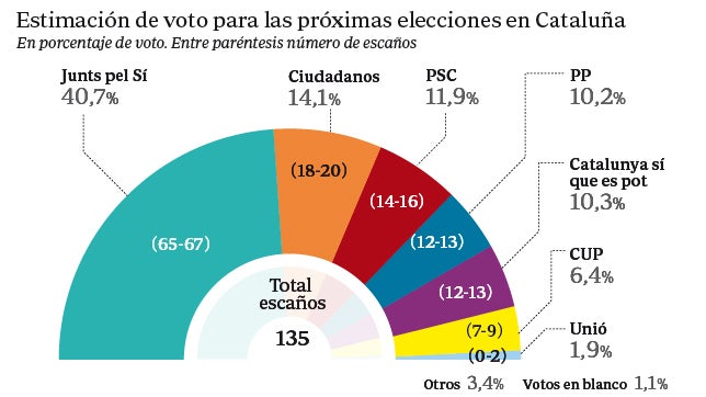 Los independentistas no llegan a la mitad de los votos a una semana del 27-S