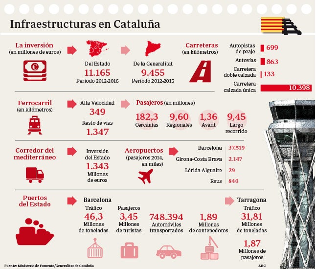 Así son las Infraestructuras de Cataluña y así serían en la Cataluña independiente (XI)