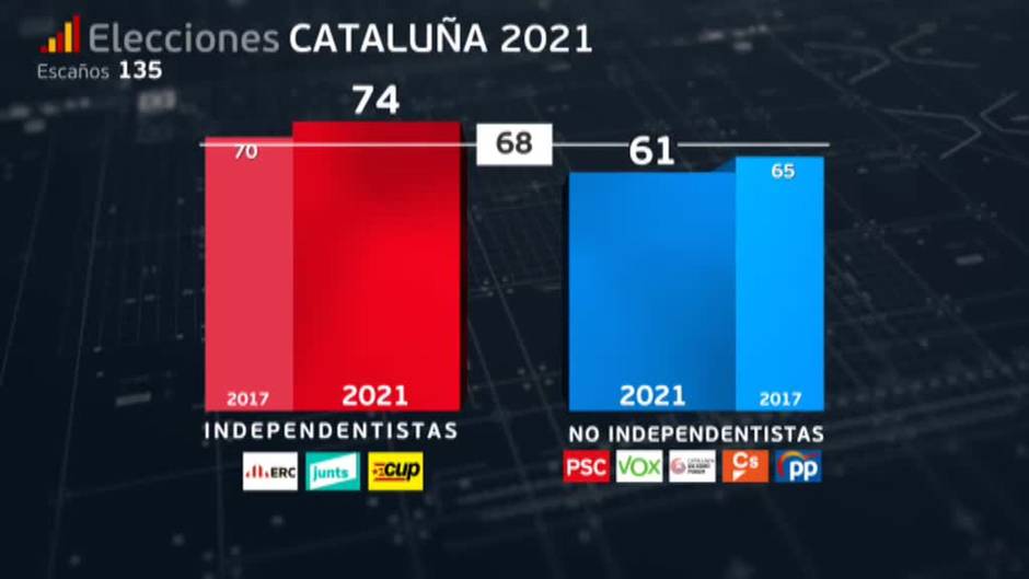 El PSC gana las elecciones en Cataluña en un escenario en el que el ...