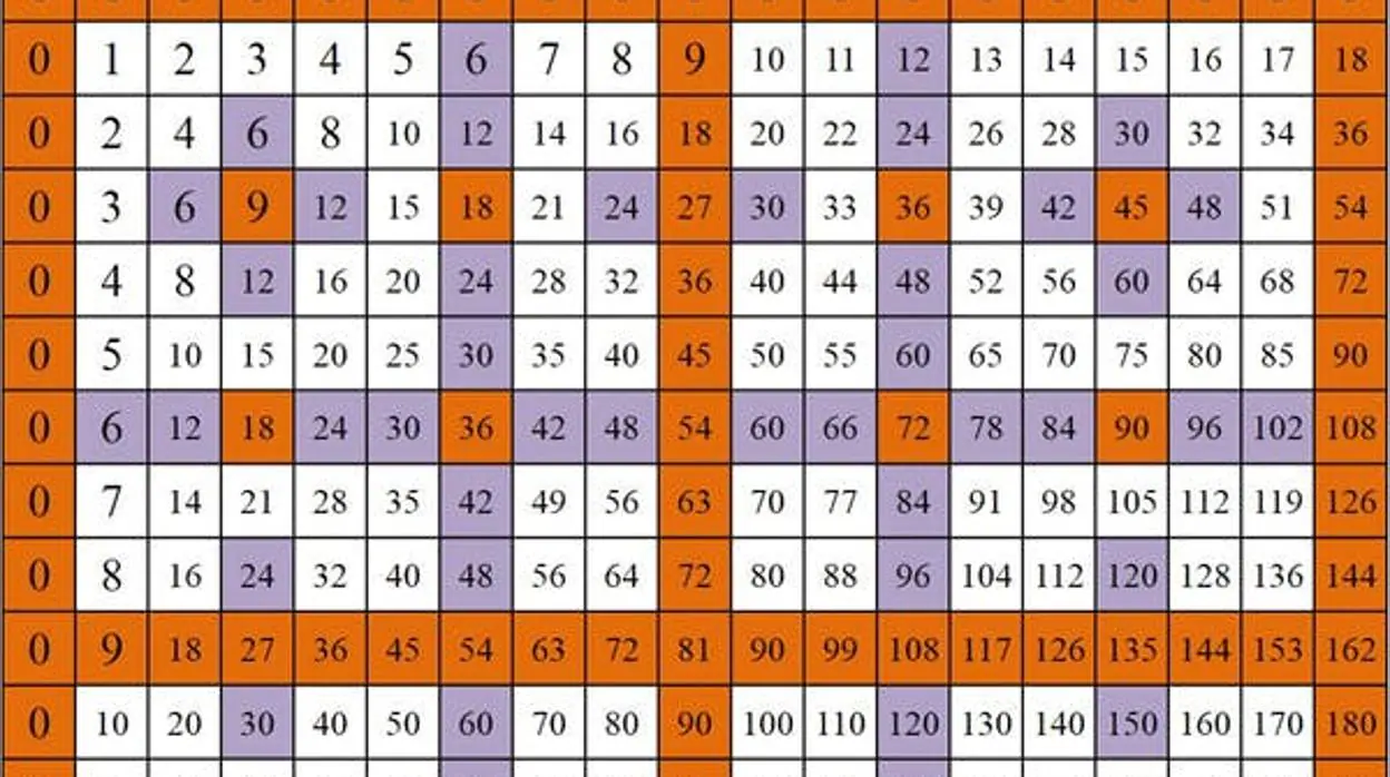 Las Increíbles Simetrías Ocultas De La Tabla De Multiplicar