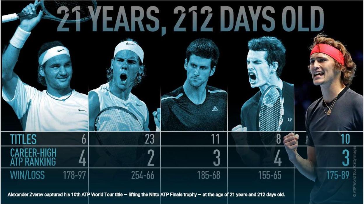 ¿Qué edad tiene Rafa Nadal y Djokovic?