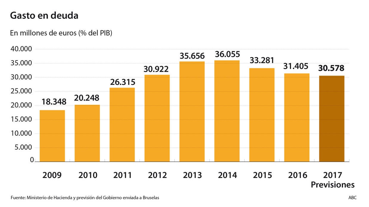 El Gobierno ahorrará 2.000 millones más en intereses de la deuda este año