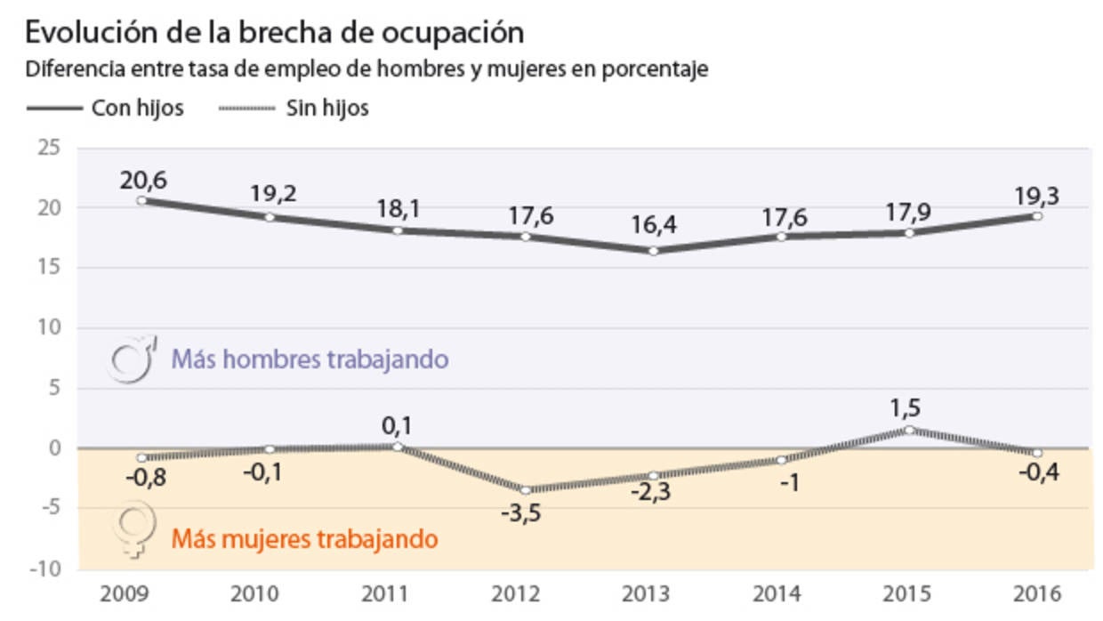 Las claves de la brecha laboral entre los hombres y mujeres con hijos