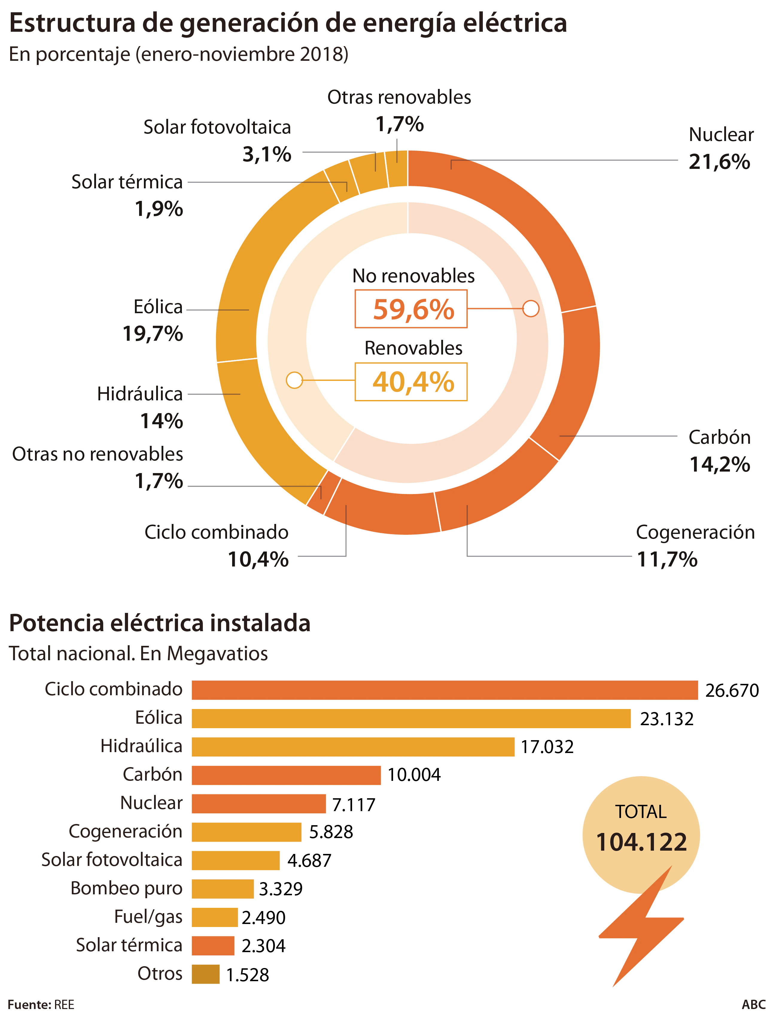 Resultado de imagen de porcentaje energia  tipos de centrales electricas