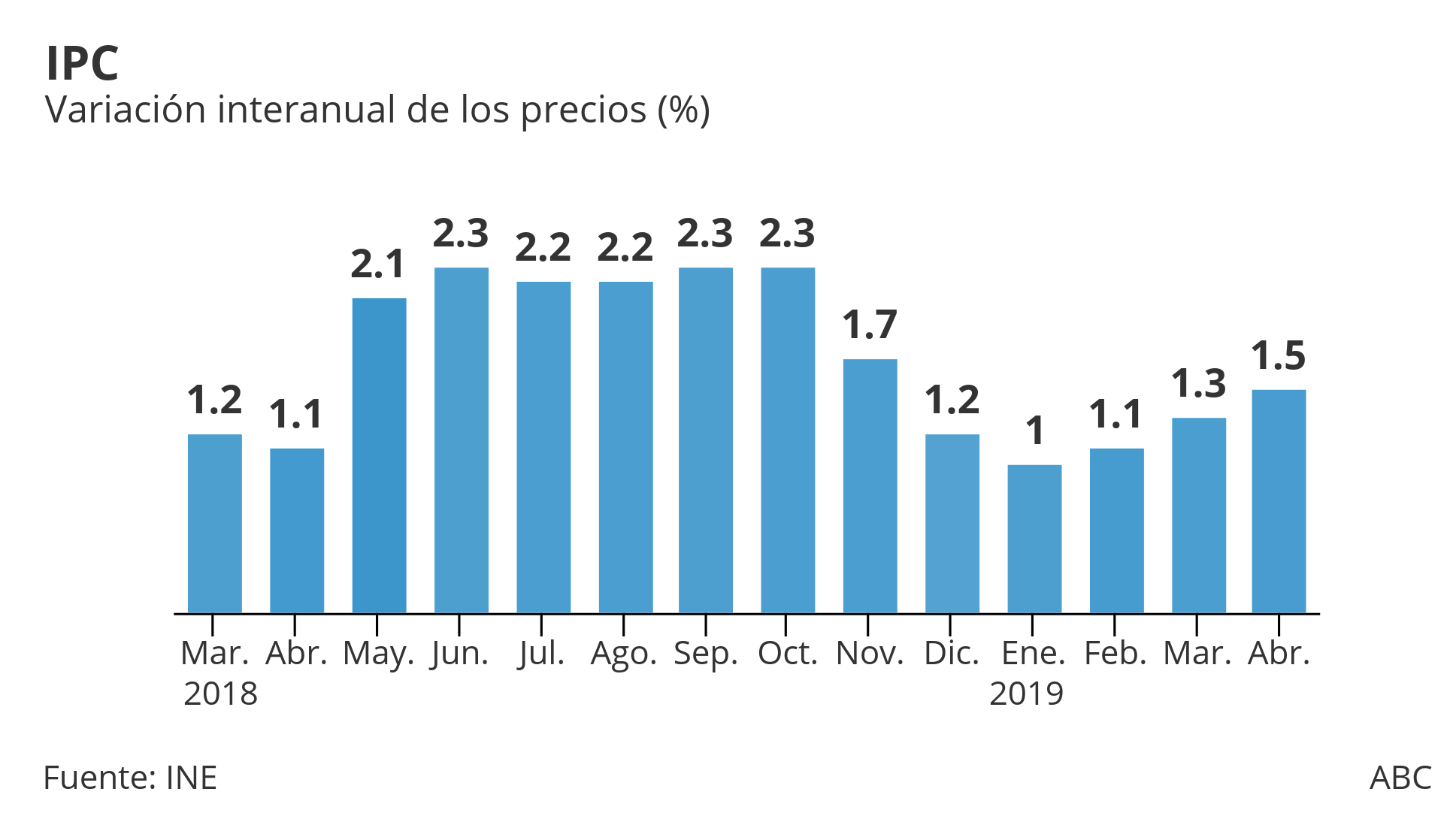 Evolución del IPC