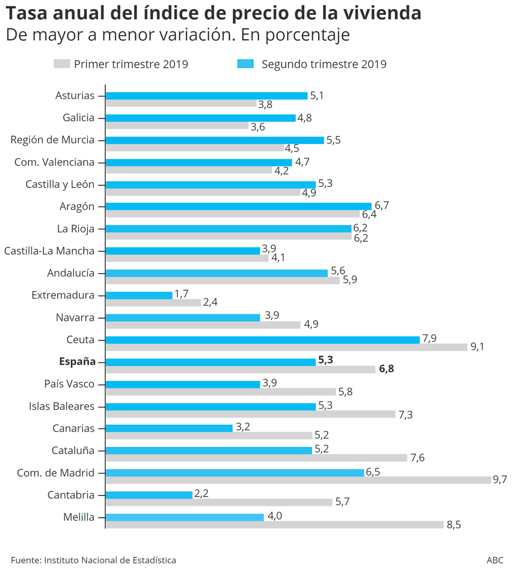 Los precios de los pisos frenan su subida en Madrid y Cataluña