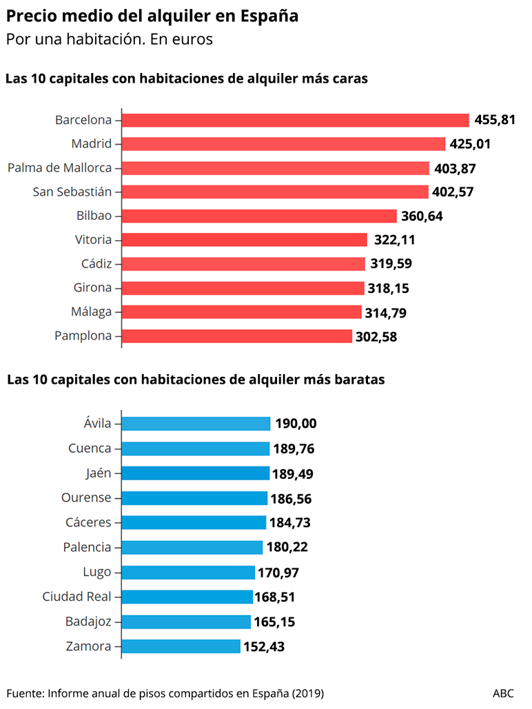 Compartir piso en España: bueno, bonito y ¿«barato»?