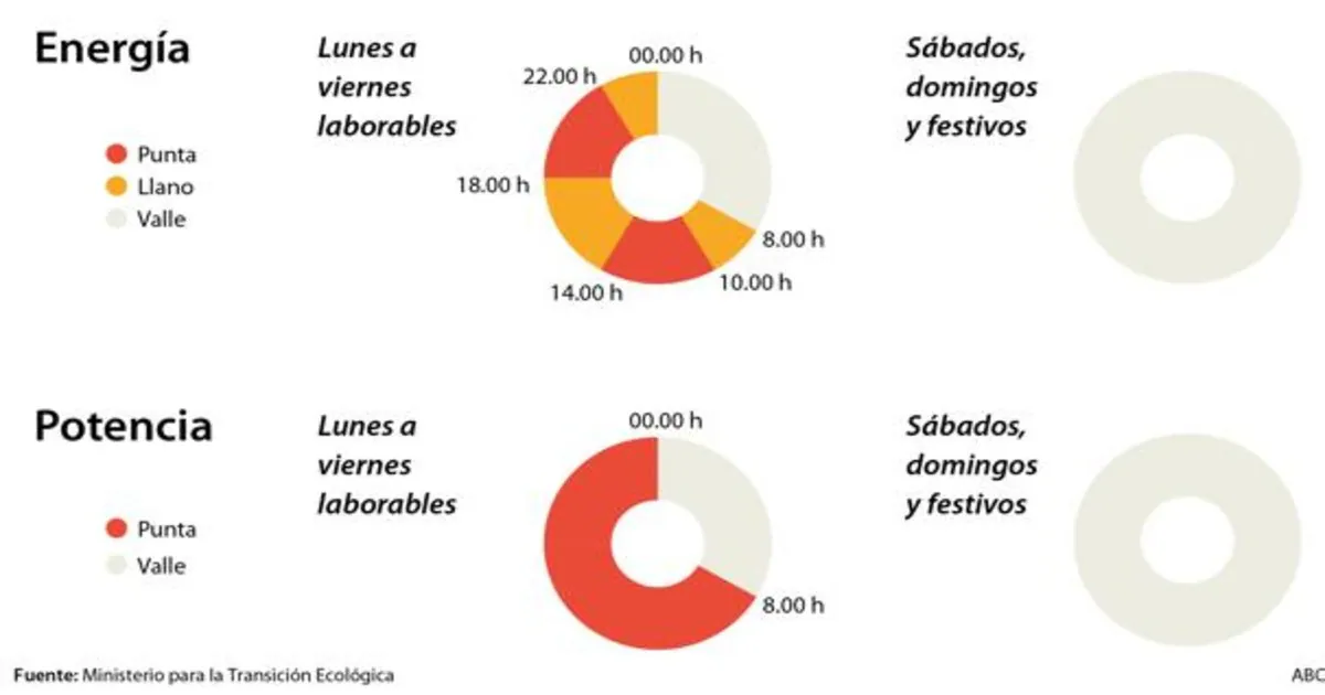 Precio de la luz por horas: ¿cuál es el precio del kWh hoy?