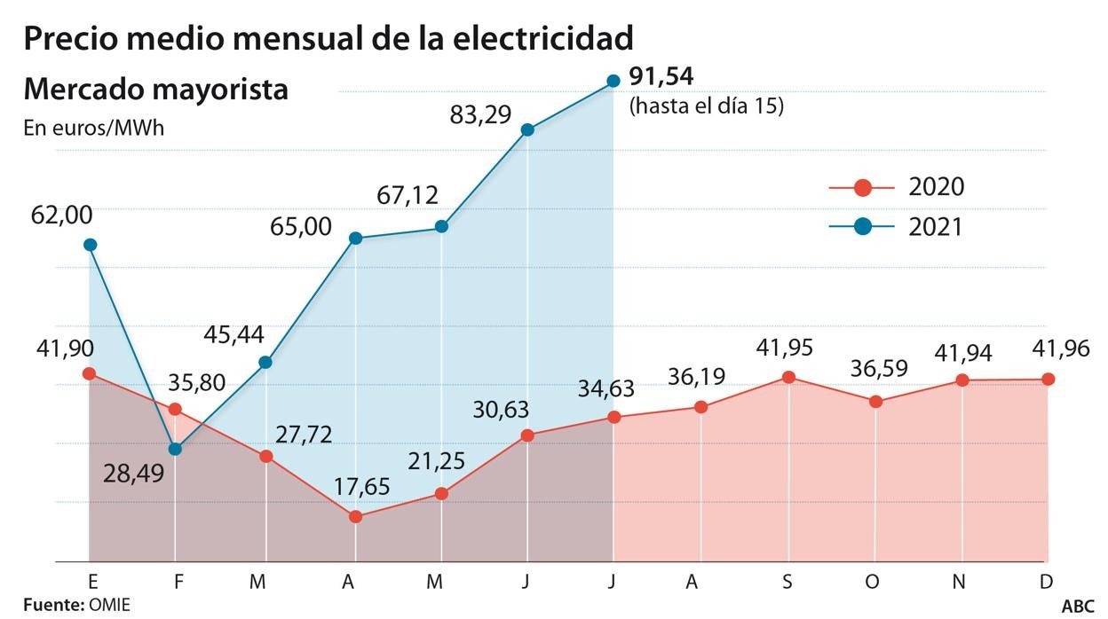 El precio de la luz sigue
