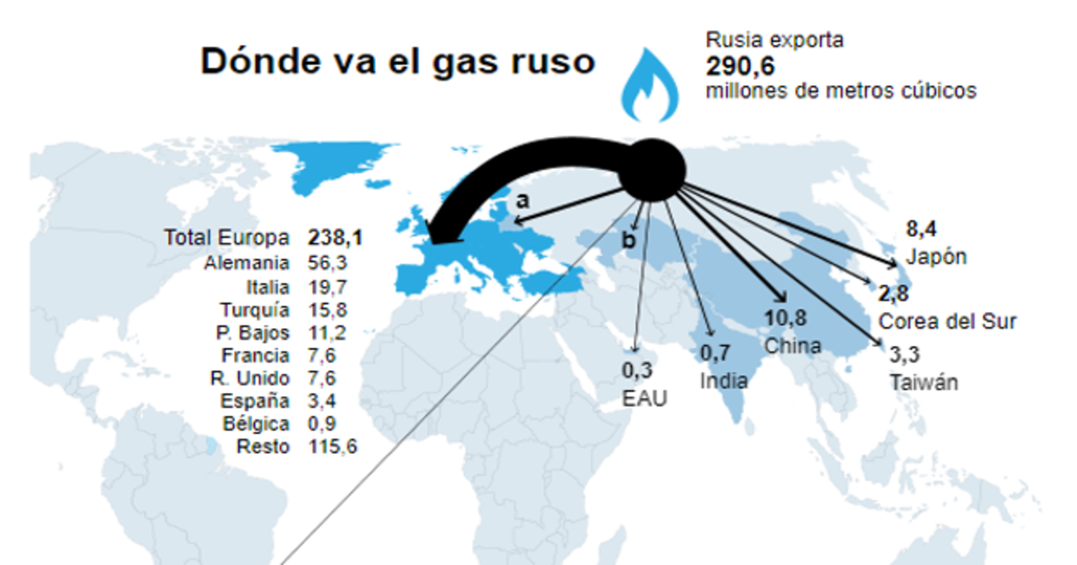 Rusia vende a el 78% sus exportaciones de gas y el 53% las de petróleo