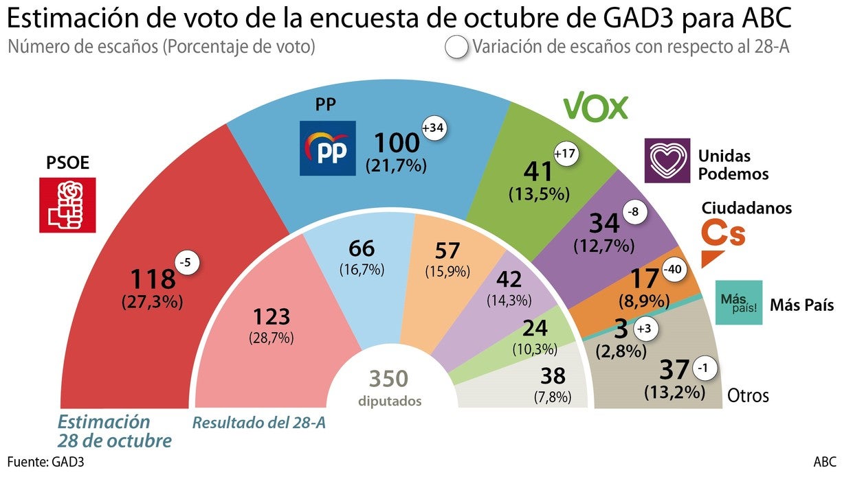 El PSOE pierde ocho escaños en solo dos semanas y Vox sube hasta los 41