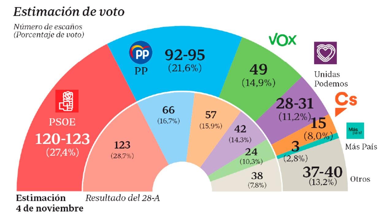 Duplicar Dialecto carro Quién va a ganar las elecciones según las encuestas?