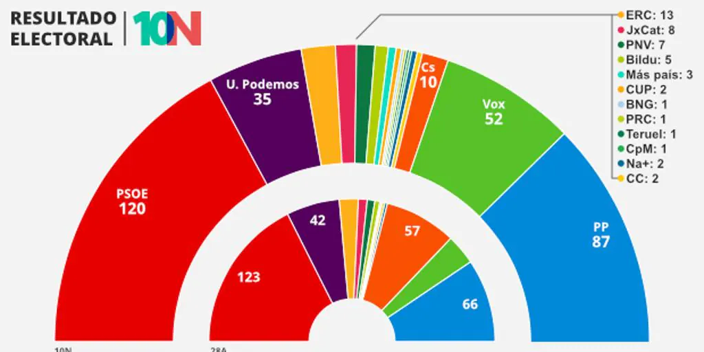 emoción referir aprendiz Resultados elecciones generales | Sánchez pierde apoyo y tendrá más difícil  gobernar