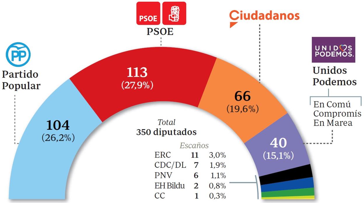 El PP se recupera y S nchez pierde 5 esca os tras casi dos meses