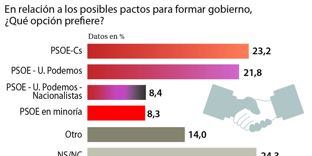 Los electores prefieren un pacto entre PSOE y Ciudadanos antes que con ...