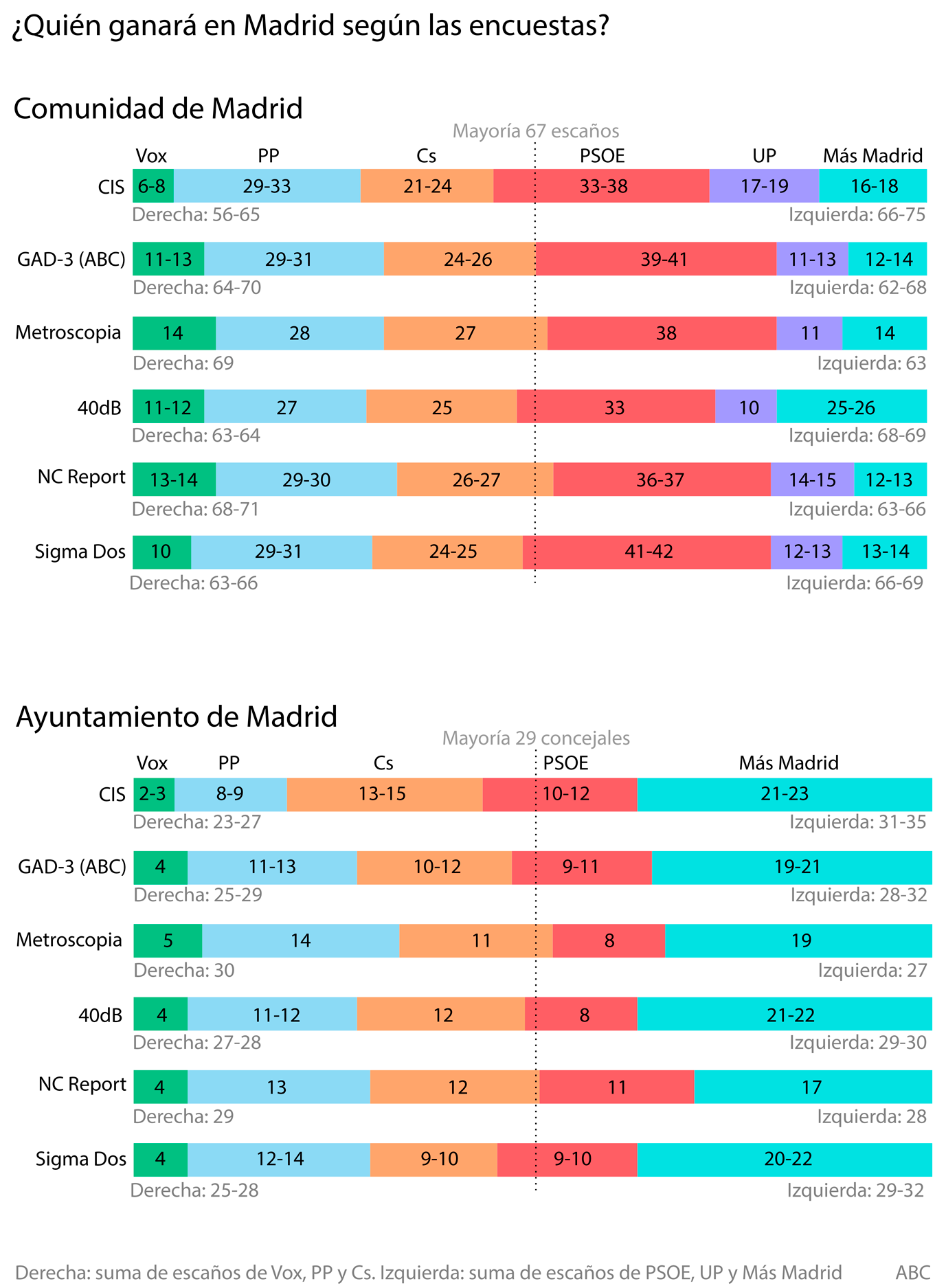 ¿Quién ganará las elecciones en Madrid?