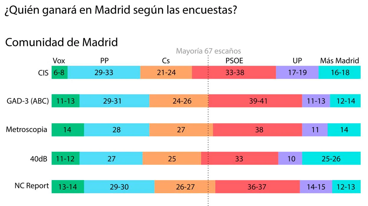 Quién Ganará Las Elecciones Según Las Encuestas Comunidad Por Comunidad 5581