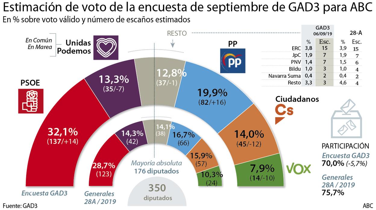 El Psoe Sube Y Ya Sumaría Mayoría Absoluta Solo Con Podemos