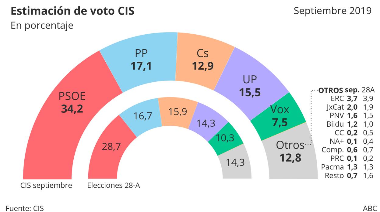 Cis Tezanos Atribuye A Sánchez Un Incremento De 55 Puntos