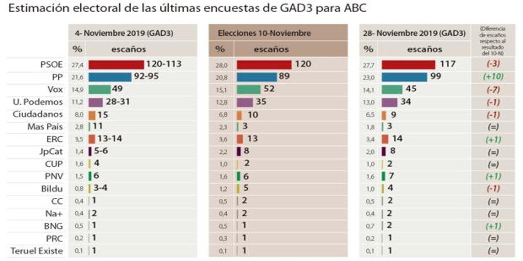 El PSOE retrocede tras el 10-N y el PP gana 10 escaños con Vox a la baja