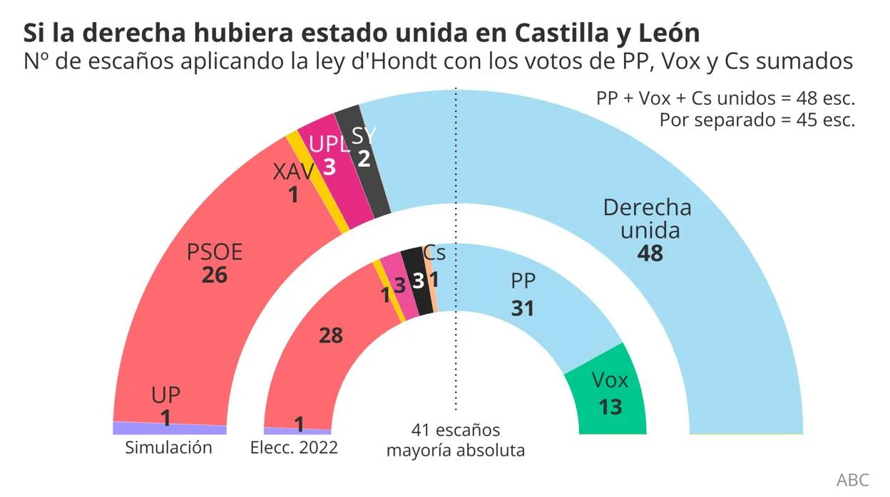 Resultados elecciones autonómicas castilla y león 2022