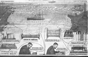 Mecanismo de la telegrafía sin Hilos. Gráfico de la transmisión de Despachos en...