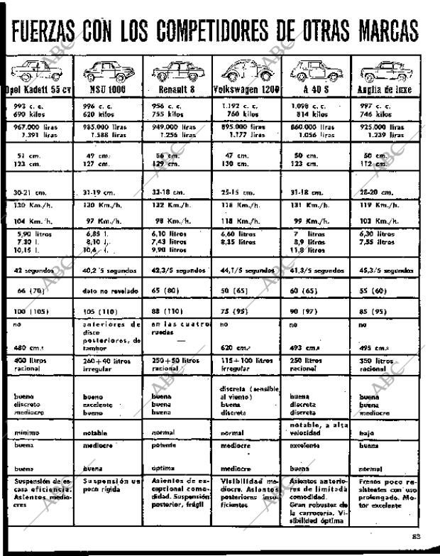 BLANCO Y NEGRO MADRID 20-02-1965 página 83