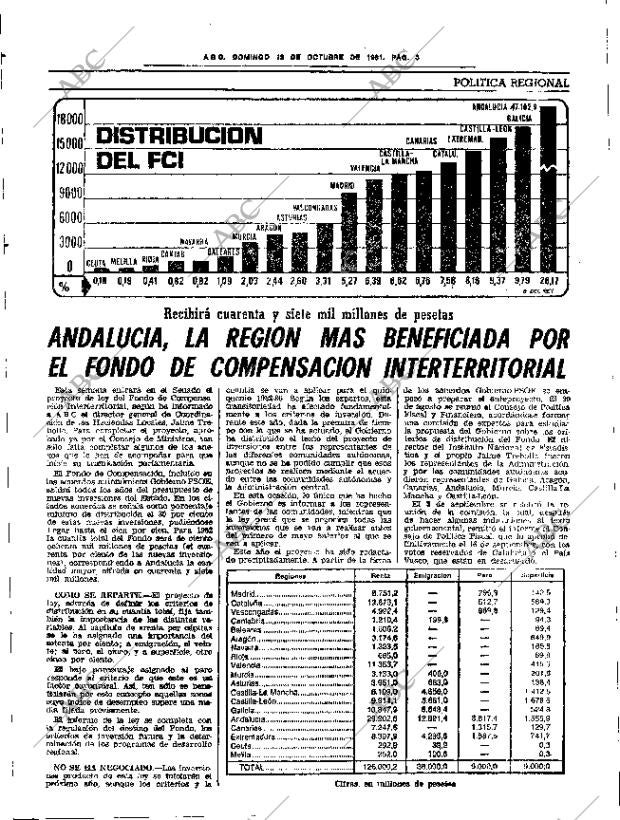 ABC SEVILLA 18-10-1981 página 19