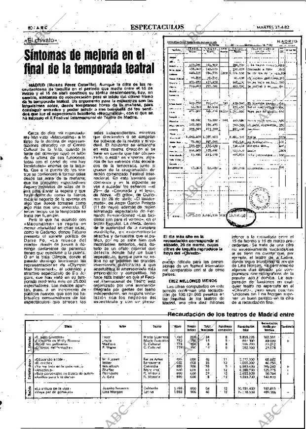 ABC MADRID 27-04-1982 página 80