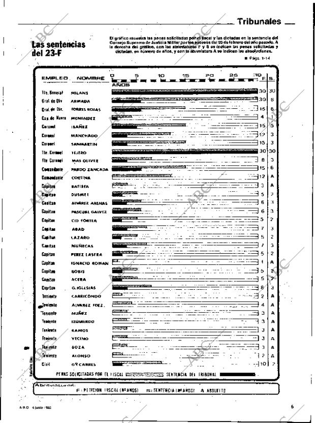 ABC SEVILLA 04-06-1982 página 5