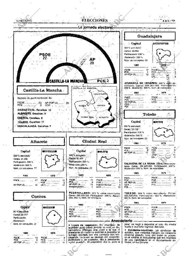 ABC MADRID 09-05-1983 página 47