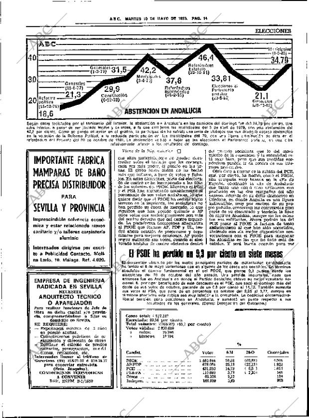 ABC SEVILLA 10-05-1983 página 34