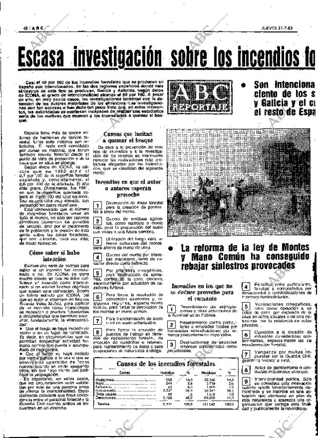 ABC MADRID 21-07-1983 página 48