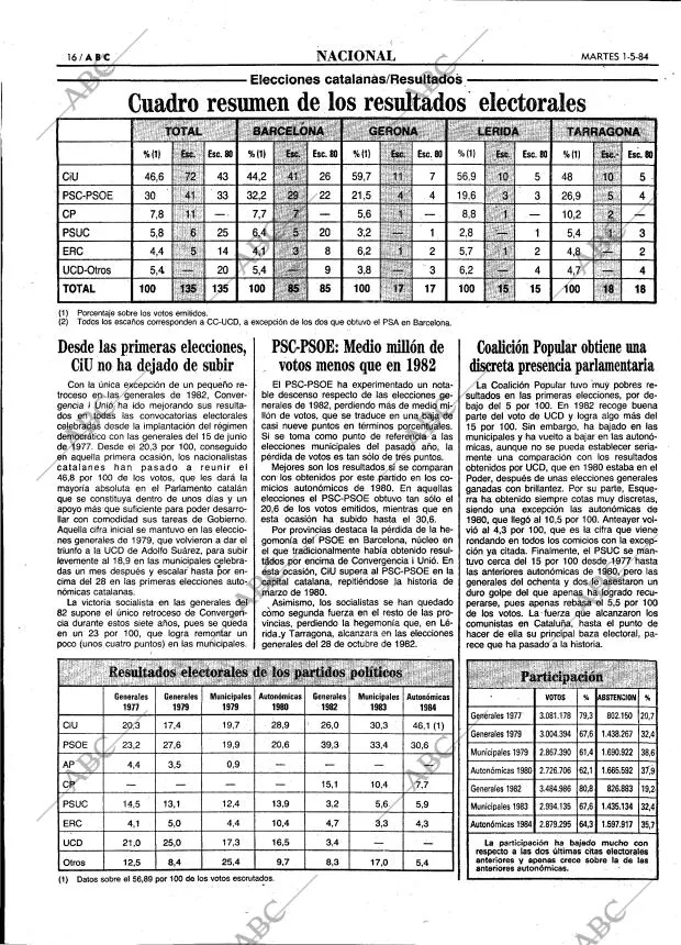 ABC MADRID 01-05-1984 página 16