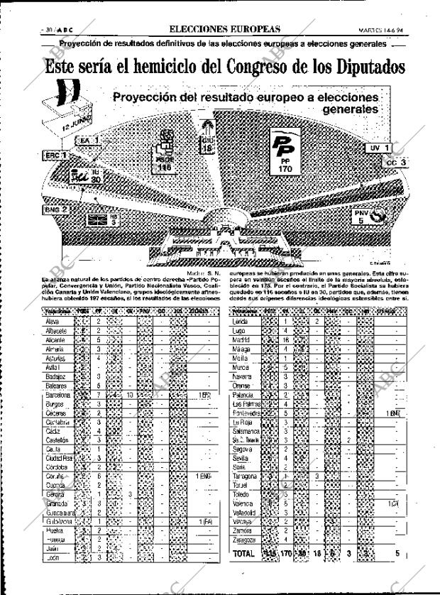 ABC MADRID 14-06-1994 página 30