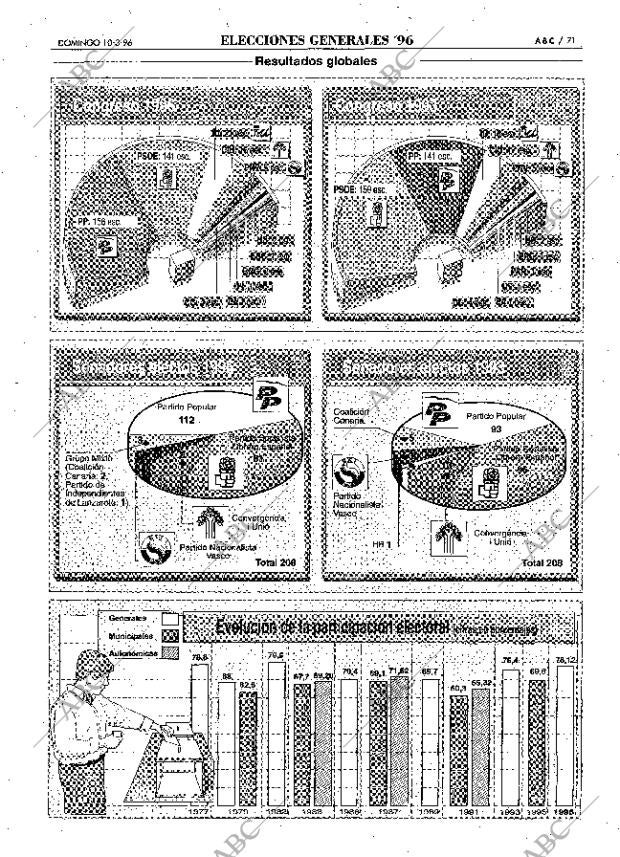 ABC MADRID 10-03-1996 página 71